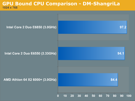 GPU Bound CPU Comparison - DM-ShangriLa